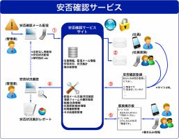 災害時安否確認サービス