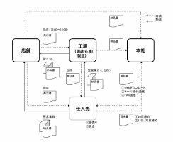 デリカテッセン業務システムサービス